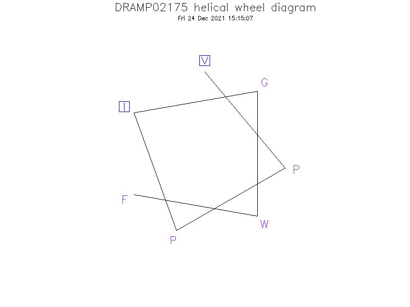 DRAMP02175 helical wheel diagram