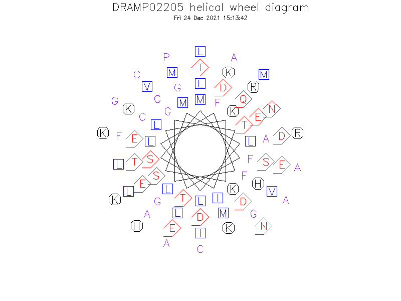 DRAMP02205 helical wheel diagram