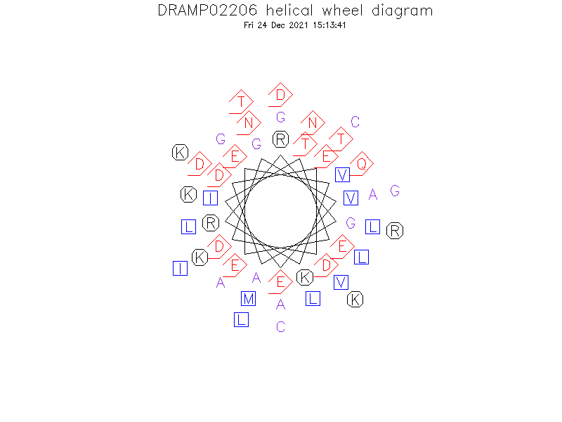 DRAMP02206 helical wheel diagram