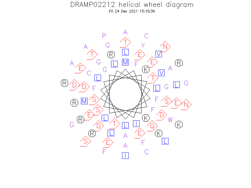 DRAMP02212 helical wheel diagram