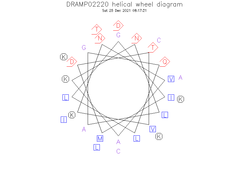 DRAMP02220 helical wheel diagram