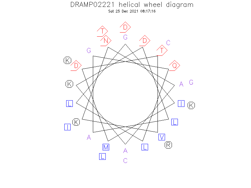 DRAMP02221 helical wheel diagram