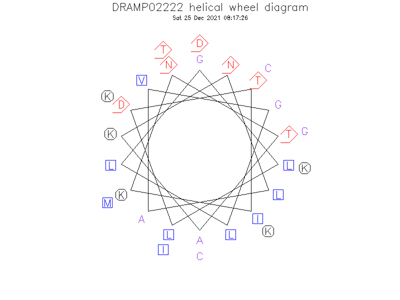 DRAMP02222 helical wheel diagram