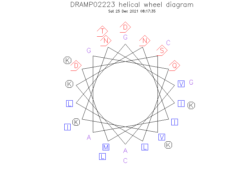 DRAMP02223 helical wheel diagram