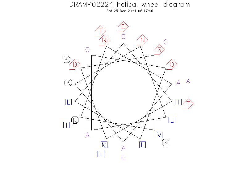 DRAMP02224 helical wheel diagram