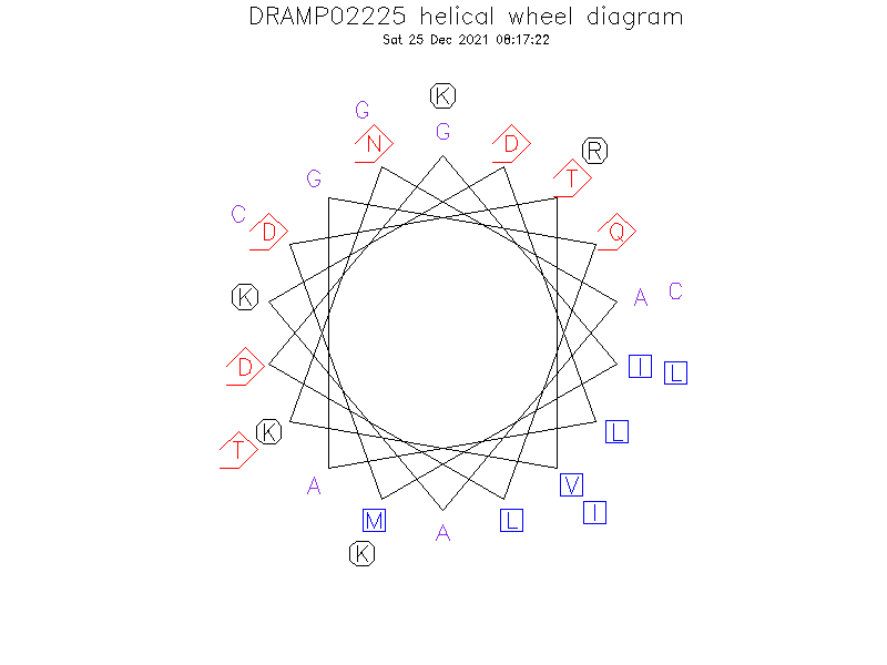 DRAMP02225 helical wheel diagram