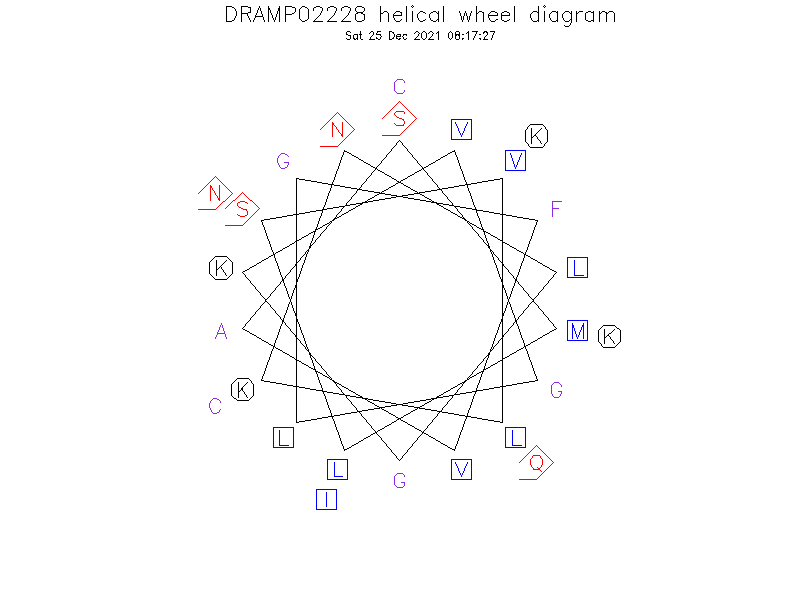 DRAMP02228 helical wheel diagram