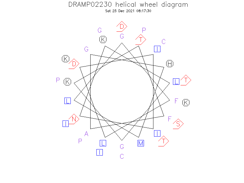DRAMP02230 helical wheel diagram