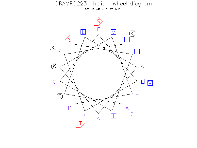 DRAMP02231 helical wheel diagram