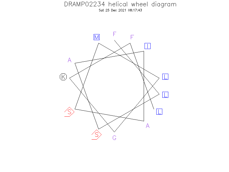 DRAMP02234 helical wheel diagram