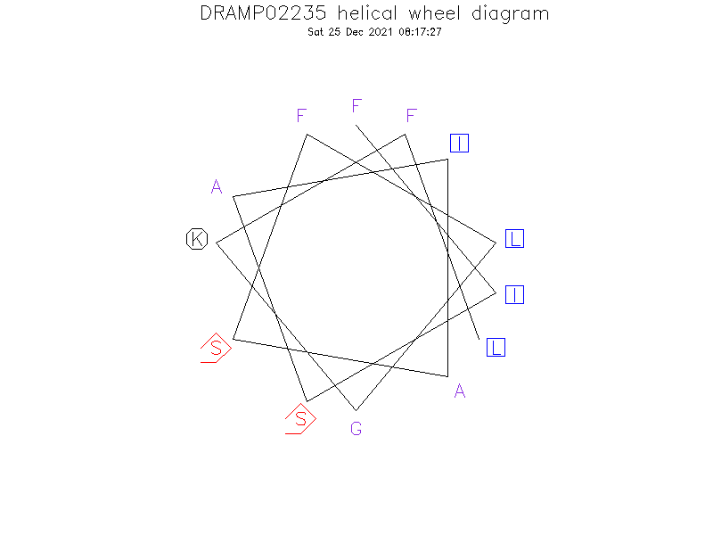 DRAMP02235 helical wheel diagram