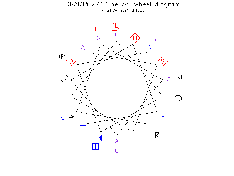 DRAMP02242 helical wheel diagram