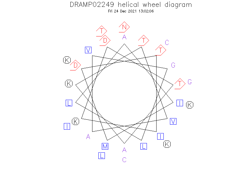 DRAMP02249 helical wheel diagram