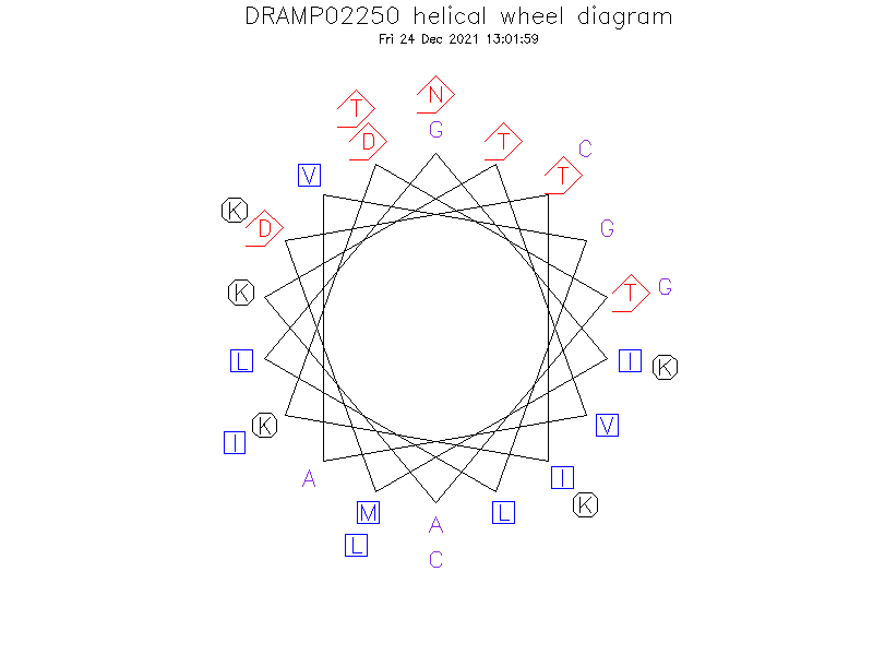 DRAMP02250 helical wheel diagram