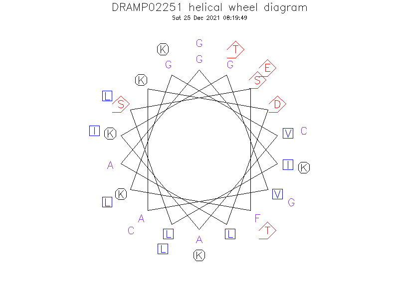 DRAMP02251 helical wheel diagram
