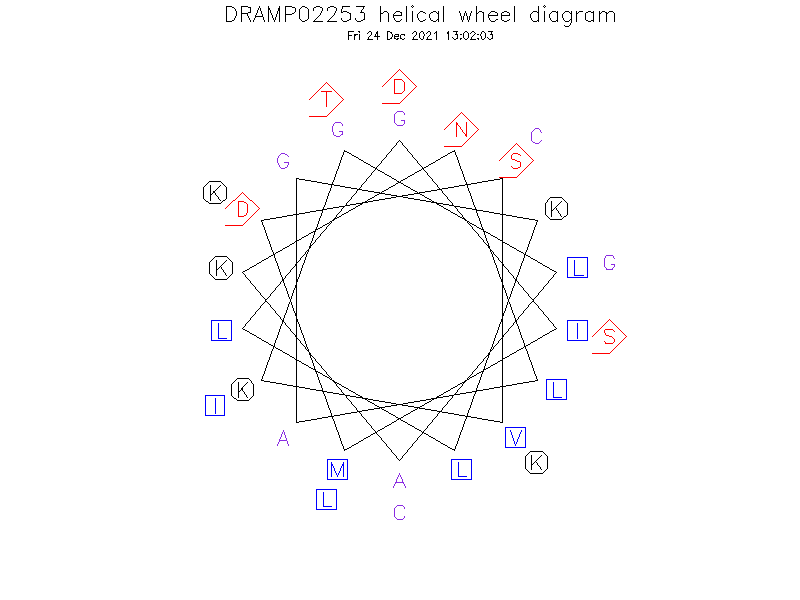 DRAMP02253 helical wheel diagram