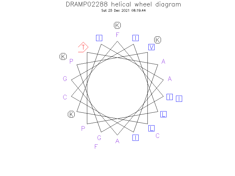 DRAMP02288 helical wheel diagram