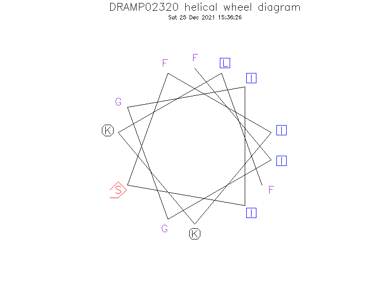 DRAMP02320 helical wheel diagram