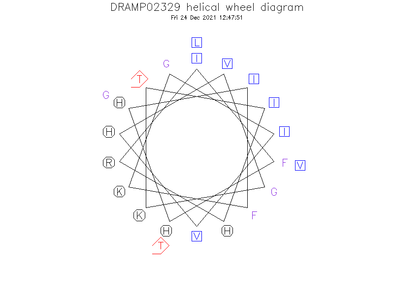DRAMP02329 helical wheel diagram