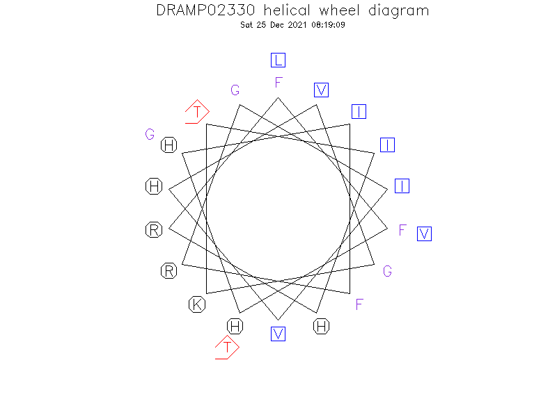 DRAMP02330 helical wheel diagram