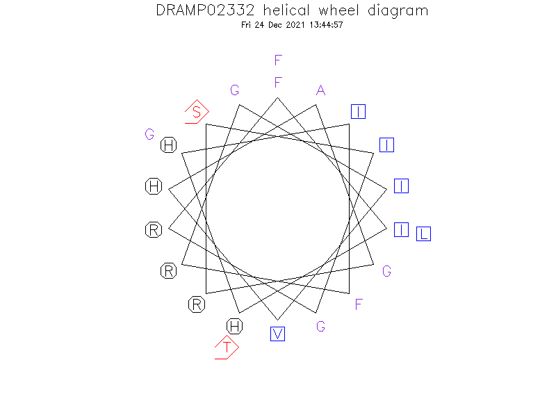 DRAMP02332 helical wheel diagram