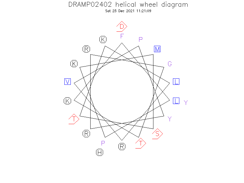 DRAMP02402 helical wheel diagram