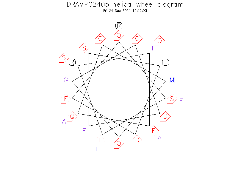 DRAMP02405 helical wheel diagram