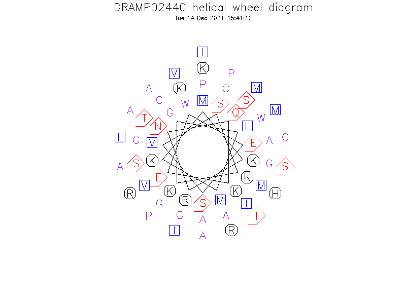 DRAMP02440 helical wheel diagram