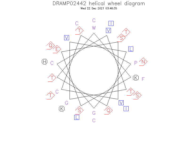 DRAMP02442 helical wheel diagram