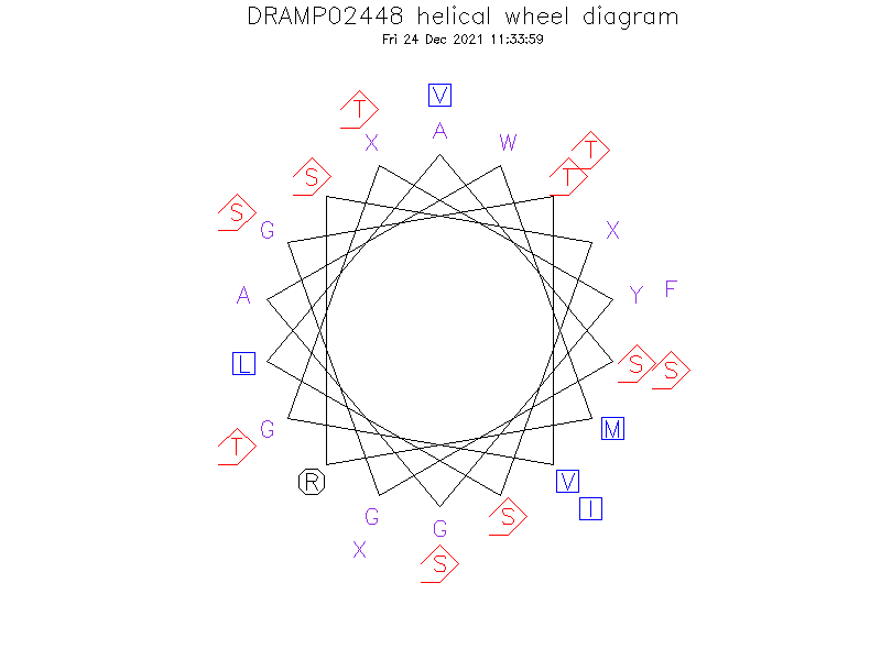 DRAMP02448 helical wheel diagram
