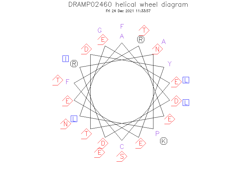 DRAMP02460 helical wheel diagram