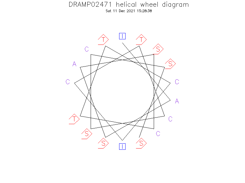 DRAMP02471 helical wheel diagram