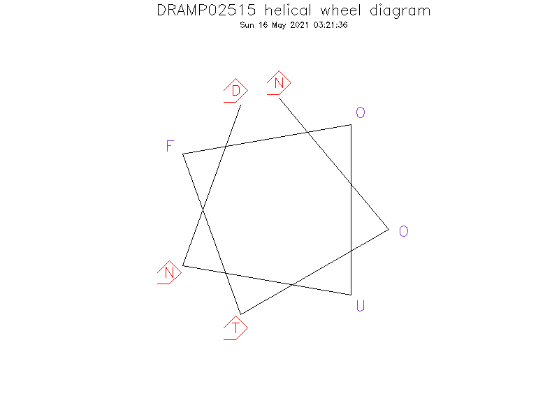 DRAMP02515 helical wheel diagram