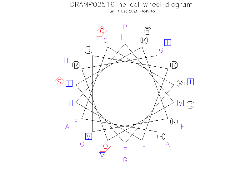 DRAMP02516 helical wheel diagram