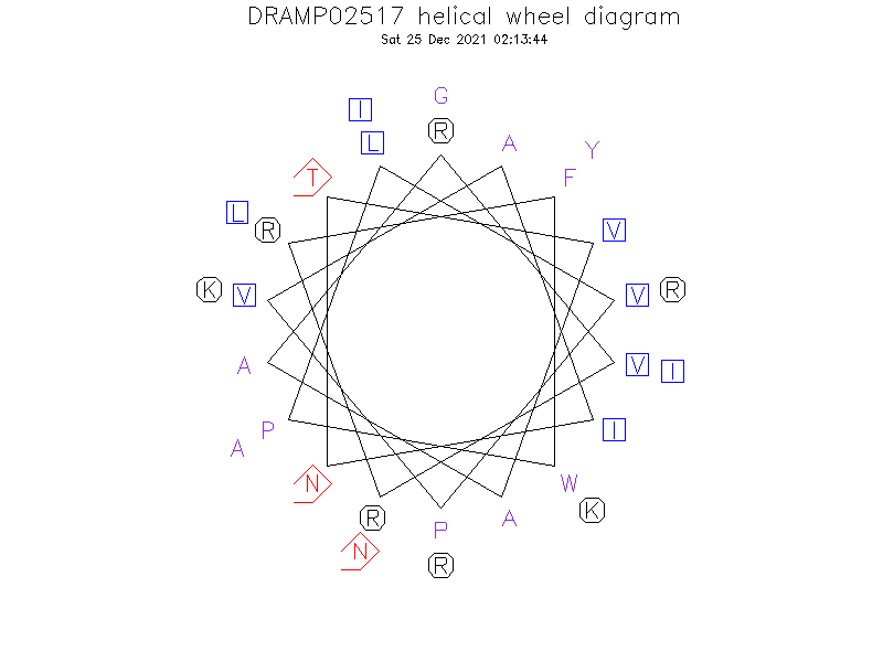 DRAMP02517 helical wheel diagram