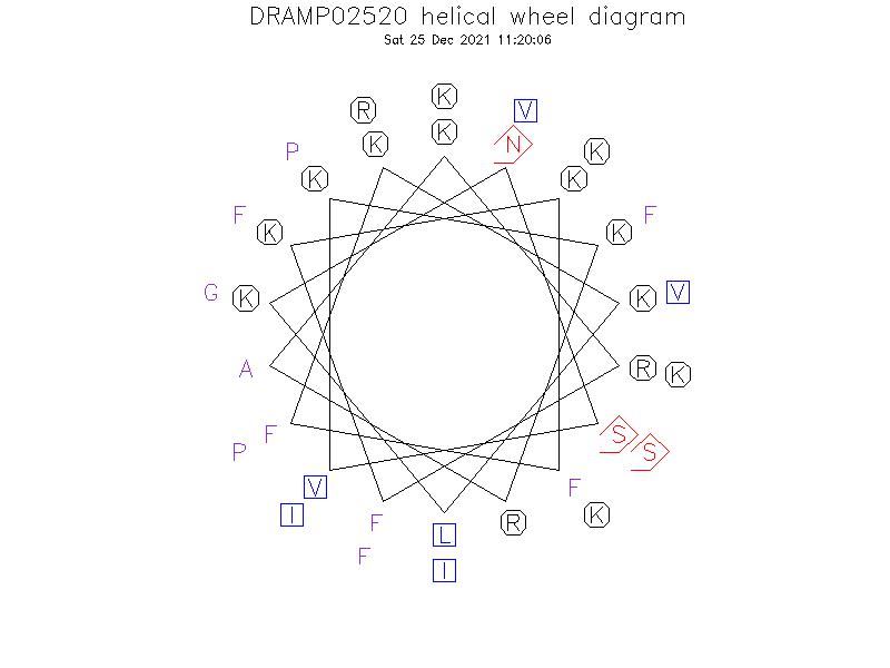 DRAMP02520 helical wheel diagram