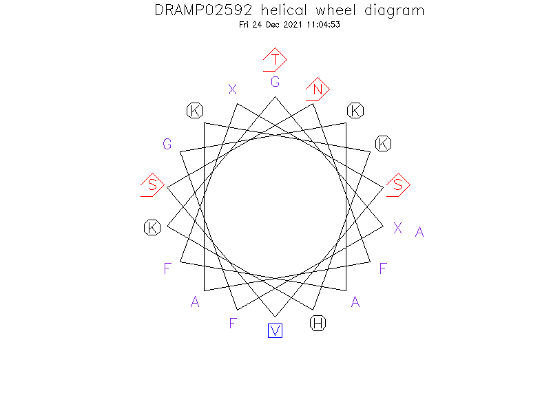 DRAMP02592 helical wheel diagram