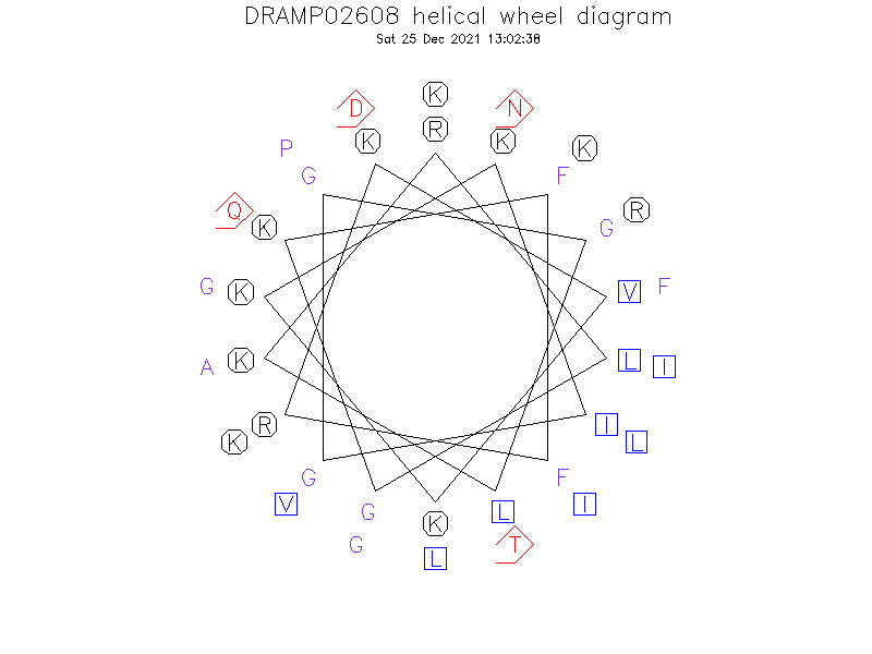 DRAMP02608 helical wheel diagram