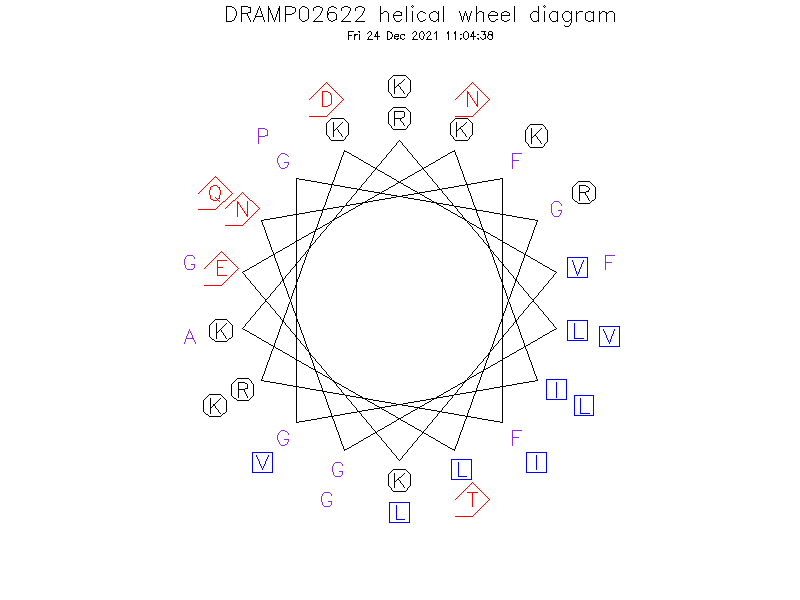 DRAMP02622 helical wheel diagram