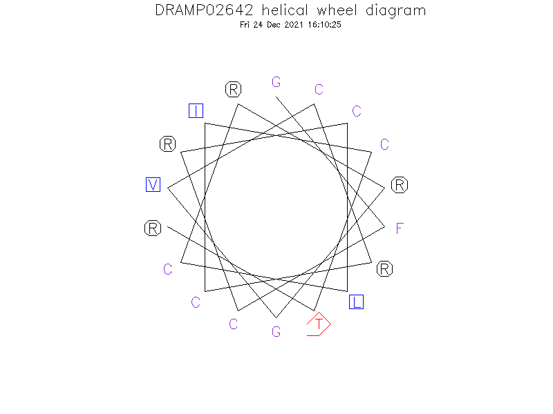 DRAMP02642 helical wheel diagram