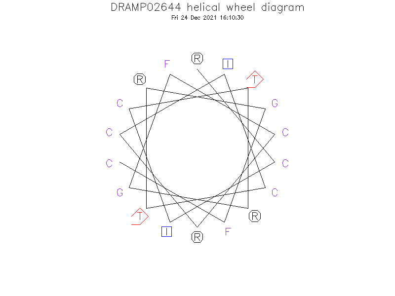 DRAMP02644 helical wheel diagram