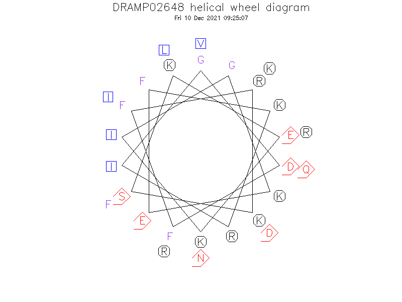 DRAMP02648 helical wheel diagram