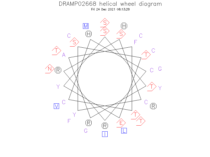 DRAMP02668 helical wheel diagram