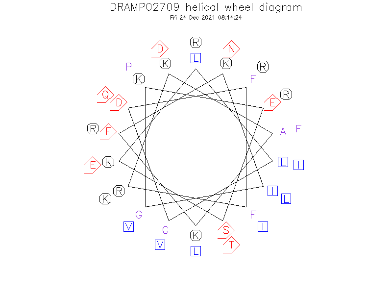 DRAMP02709 helical wheel diagram
