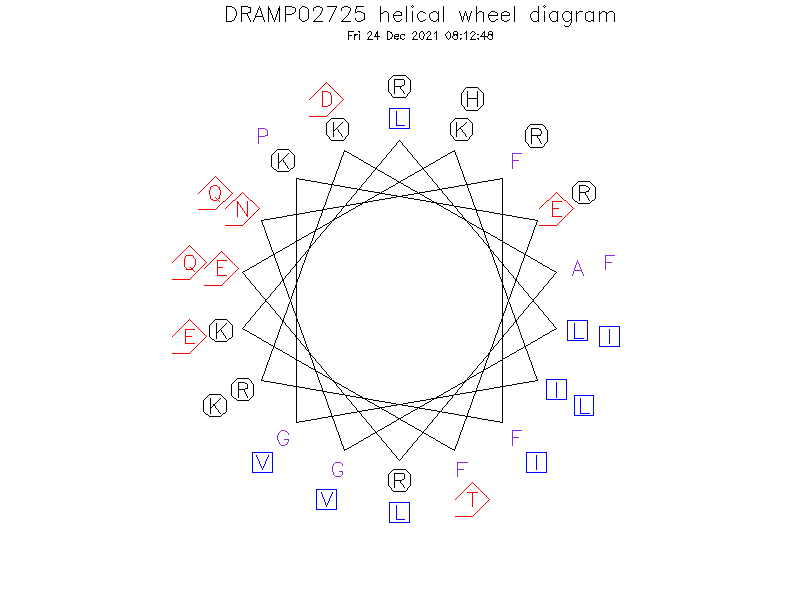 DRAMP02725 helical wheel diagram