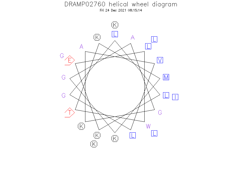 DRAMP02760 helical wheel diagram