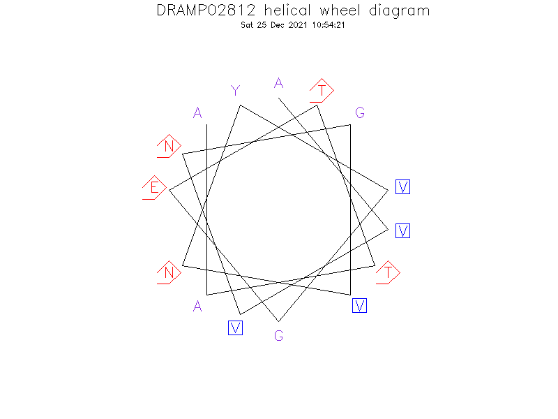 DRAMP02812 helical wheel diagram