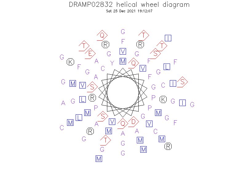 DRAMP02832 helical wheel diagram