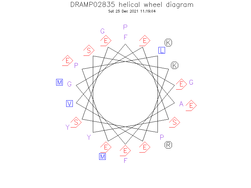 DRAMP02835 helical wheel diagram