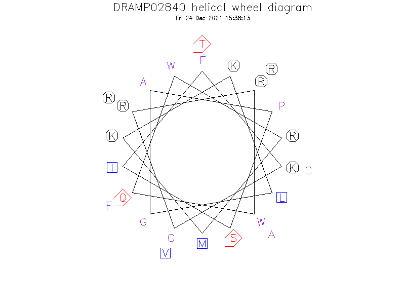 DRAMP02840 helical wheel diagram